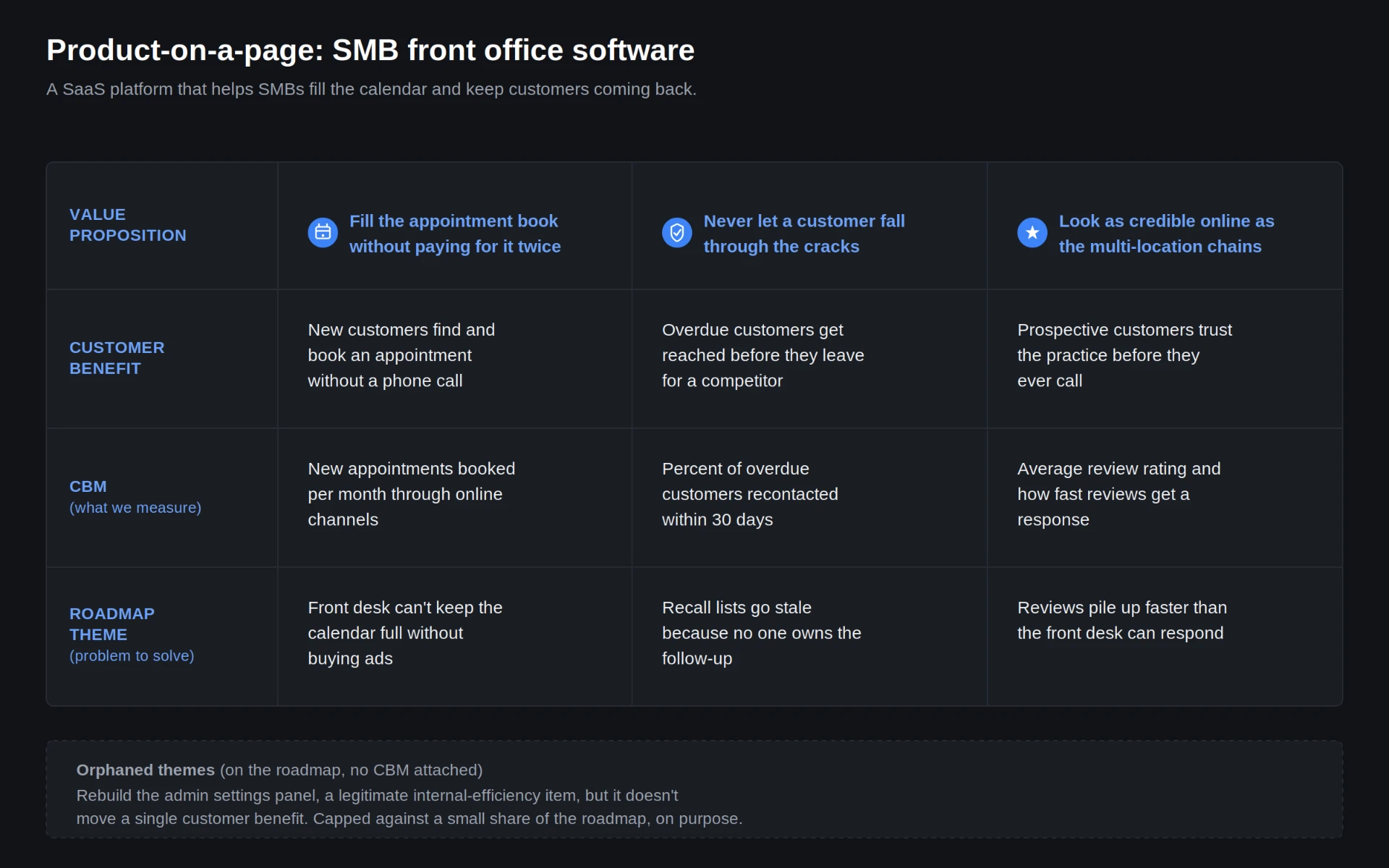 Product-on-a-Page example for an SMB front-office platform, with a roadmap theme that maps to no CBM