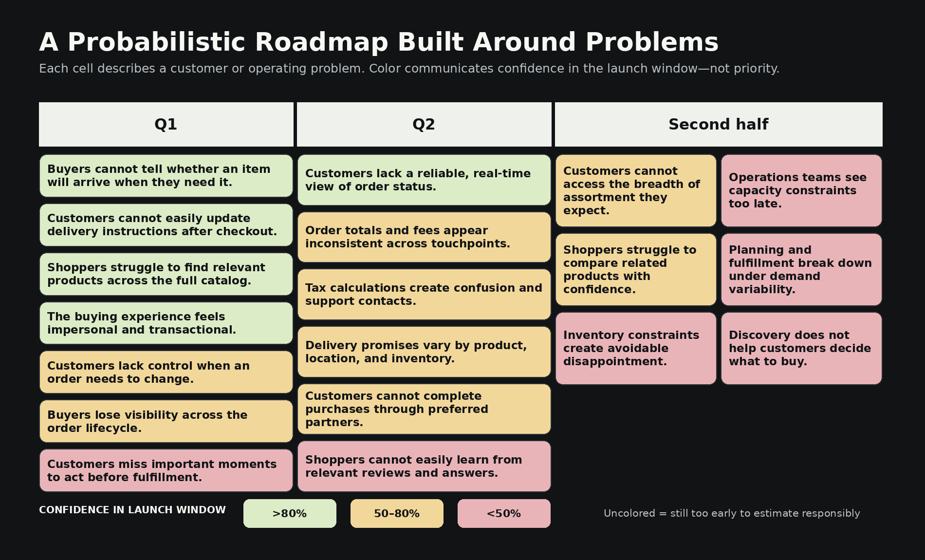 Example probabilistic roadmap matrix