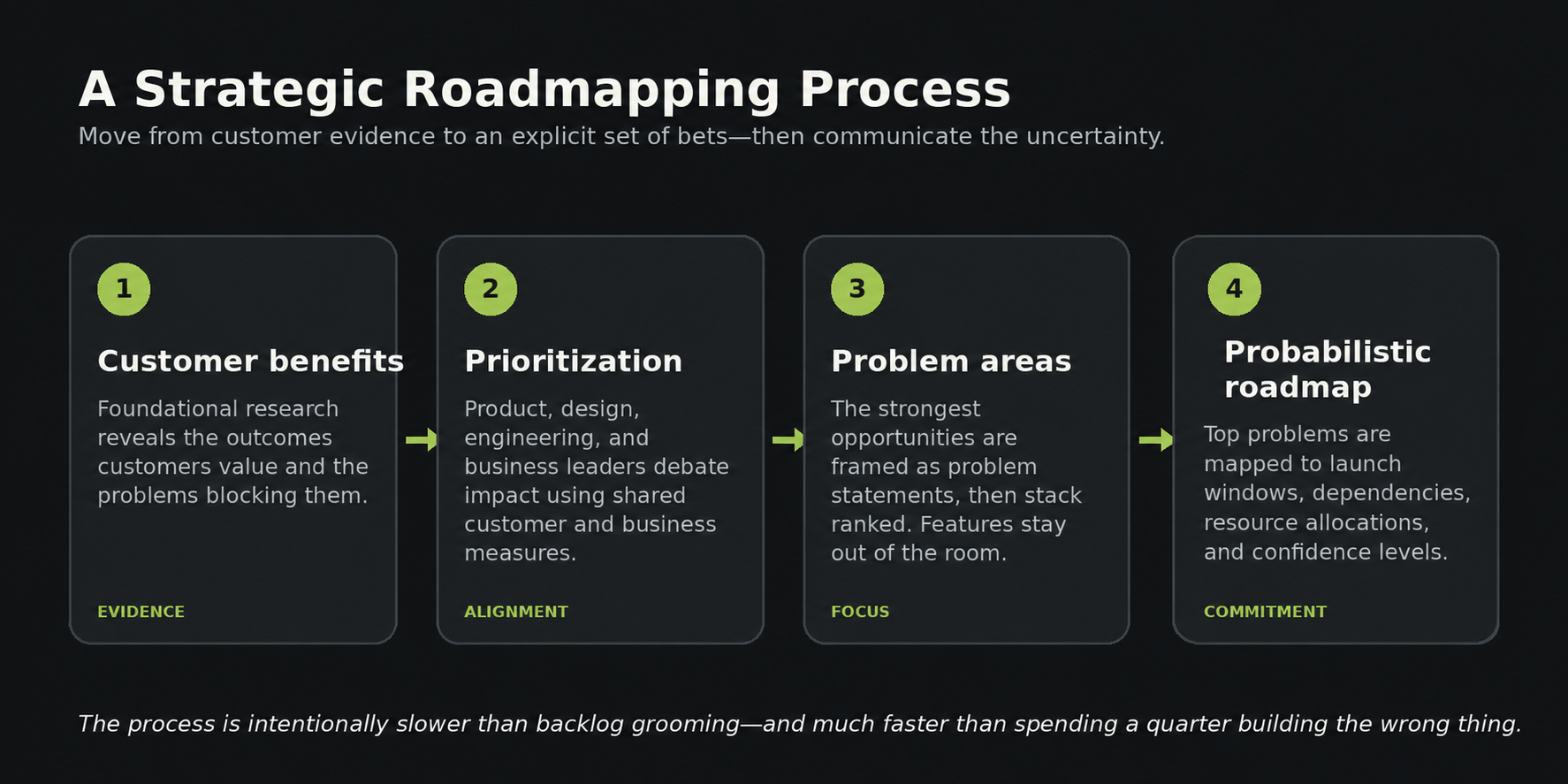 Strategic roadmapping process flow diagram