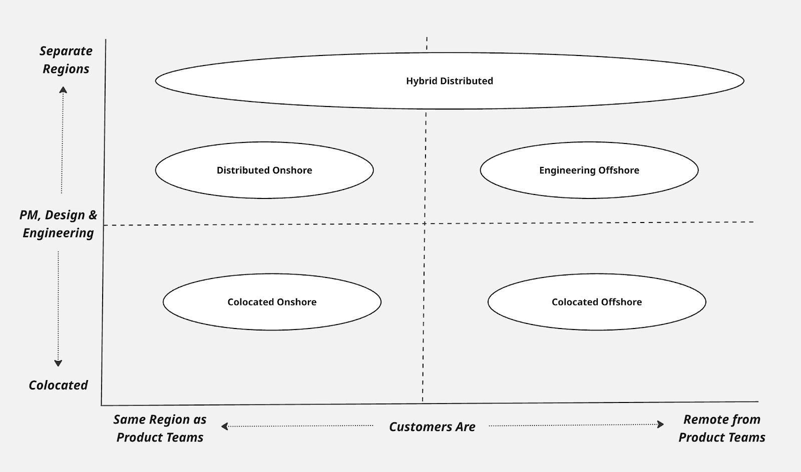 2x2 matrix of distributed organization frameworks