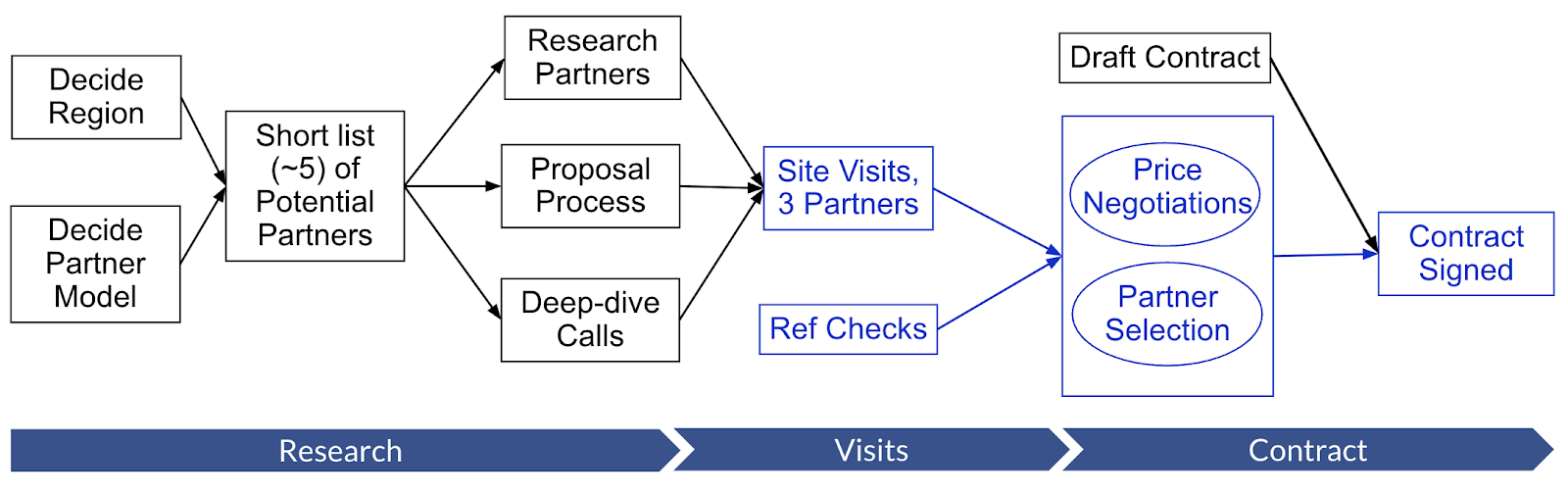 Partner selection process flow diagram