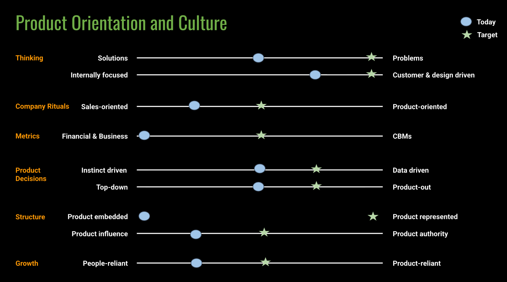 Product Orientation and Culture chart