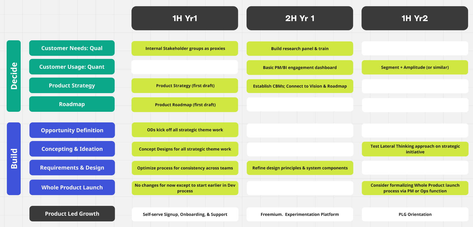 Transformation Roadmap