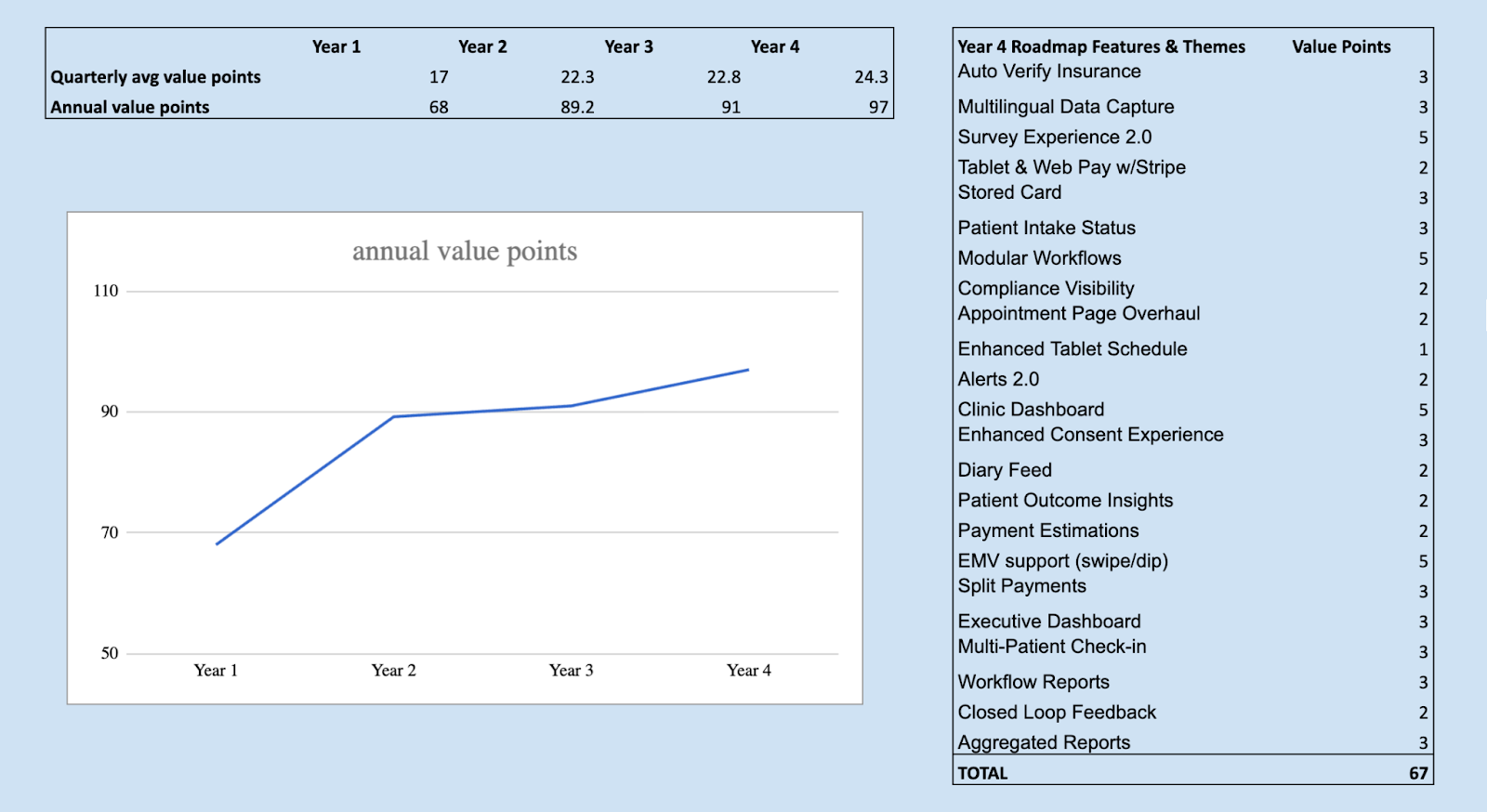 Value velocity chart
